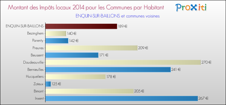 Montant des impôts locaux par Habitant pour ENQUIN-SUR-BAILLONS et les communes proches en 2014 Comparaison des impôts locaux par habitant pour ENQUIN-SUR-BAILLONS et les communes voisines en 2014
