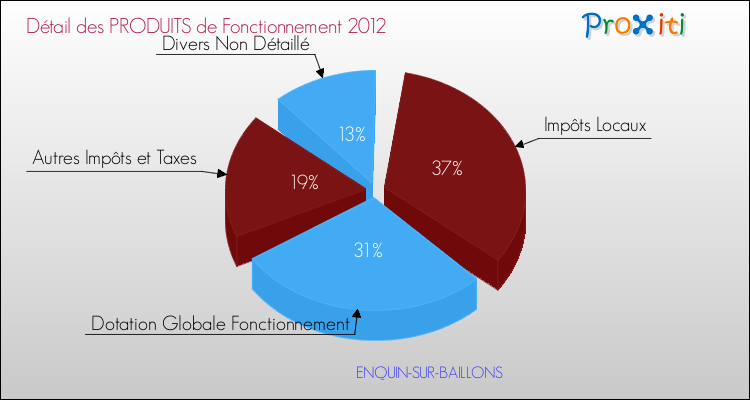 Décomposition du Budget de Fonctionnement 2012 de la commune de ENQUIN-SUR-BAILLONS Budget de Fonctionnement 2012 pour la commune de ENQUIN-SUR-BAILLONS