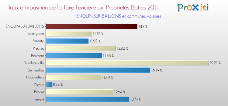 Taux d'imposition de la taxe foncière sur le bati 2011 pour ENQUIN-SUR-BAILLONS et les communes proches Comparaison des taux d'imposition de la taxe foncière sur le bati 2011 pour ENQUIN-SUR-BAILLONS et les communes voisines