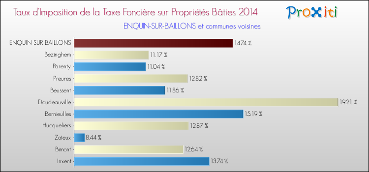 Taux d'imposition de la taxe foncière sur le bati 2014 pour ENQUIN-SUR-BAILLONS et les communes proches Comparaison des taux d'imposition de la taxe foncière sur le bati 2014 pour ENQUIN-SUR-BAILLONS et les communes voisines