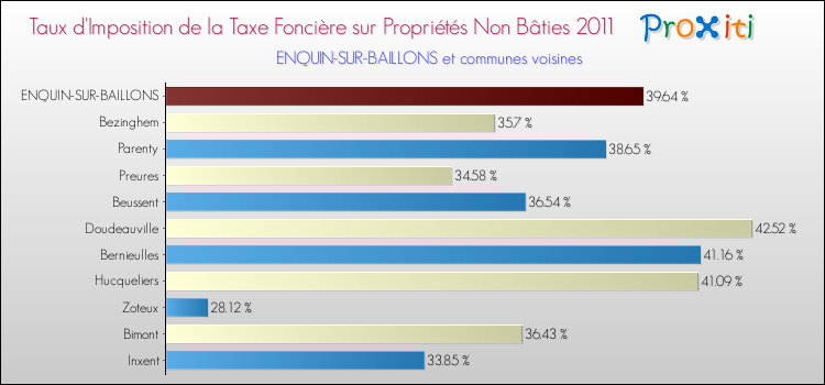 Taux d'imposition de la taxe foncière sur les immeubles et terrains non batis 2011 pour ENQUIN-SUR-BAILLONS et les communes proches Comparaison des taux d'imposition de la taxe foncière sur les immeubles et terrains non batis 2011 pour ENQUIN-SUR-BAILLONS et les communes voisines