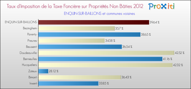 Taux d'imposition de la taxe foncière sur les immeubles et terrains non batis 2012 pour ENQUIN-SUR-BAILLONS et les communes proches Comparaison des taux d'imposition de la taxe foncière sur les immeubles et terrains non batis 2012 pour ENQUIN-SUR-BAILLONS et les communes voisines