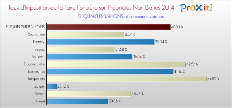 Taux d'imposition de la taxe foncière sur les immeubles et terrains non batis 2014 pour ENQUIN-SUR-BAILLONS et les communes proches Comparaison des taux d'imposition de la taxe foncière sur les immeubles et terrains non batis 2014 pour ENQUIN-SUR-BAILLONS et les communes voisines
