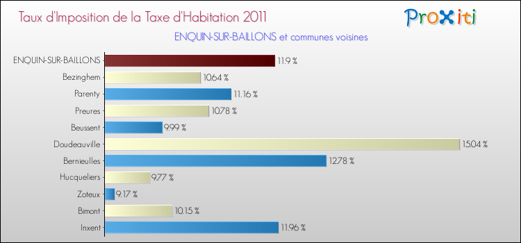 Taux d'imposition de la taxe d'habitation 2011 pour ENQUIN-SUR-BAILLONS et les communes proches Comparaison des taux d'imposition de la taxe d'habitation 2011 pour ENQUIN-SUR-BAILLONS et les communes voisines