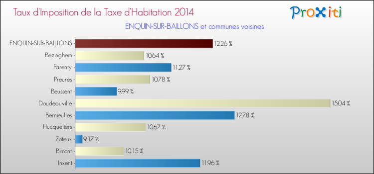Taux d'imposition de la taxe d'habitation 2014 pour ENQUIN-SUR-BAILLONS et les communes proches Comparaison des taux d'imposition de la taxe d'habitation 2014 pour ENQUIN-SUR-BAILLONS et les communes voisines