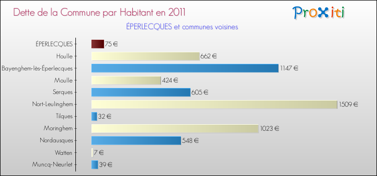 Dette par habitant de la commune en 2011 pour ÉPERLECQUES et les communes proches Comparaison de la dette par habitant de la commune en 2011 pour ÉPERLECQUES et les communes voisines
