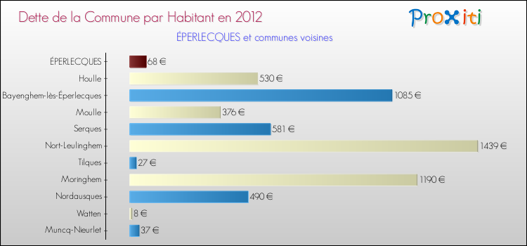 Dette par habitant de la commune en 2012 pour ÉPERLECQUES et les communes proches Comparaison de la dette par habitant de la commune en 2012 pour ÉPERLECQUES et les communes voisines