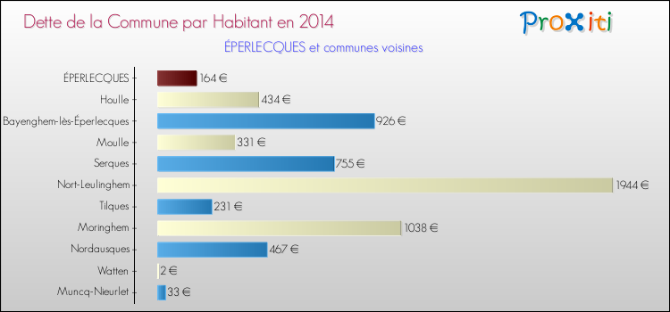 Dette par habitant de la commune en 2014 pour ÉPERLECQUES et les communes proches Comparaison de la dette par habitant de la commune en 2014 pour ÉPERLECQUES et les communes voisines