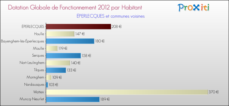 Montant des dotations globales de fonctionnement DGF par Habitant pour ÉPERLECQUES et les communes proches Comparaison des des dotations globales de fonctionnement DGF par habitant pour ÉPERLECQUES et les communes voisines