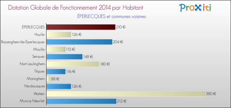 Montant des dotations globales de fonctionnement DGF par Habitant pour ÉPERLECQUES et les communes proches en 2014. Comparaison des des dotations globales de fonctionnement DGF par habitant pour ÉPERLECQUES et les communes voisines en 2014.