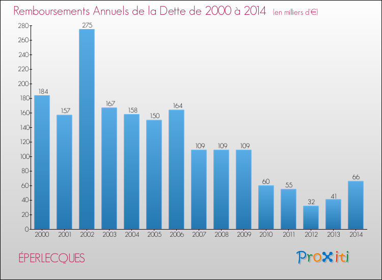 Evolution de l'annuité de la dette pour la commune de ÉPERLECQUES de 2000 à 2014 Annuités de la dette pour ÉPERLECQUES de 2000 à 2014