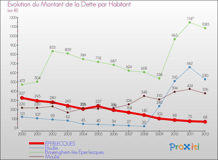Evolution de la dette par habitant pour la commune de ÉPERLECQUES et les communes proches de 2000 à 2012 Comparaison de la dette par habitant pour ÉPERLECQUES et les communes voisines de 2000 à 2012