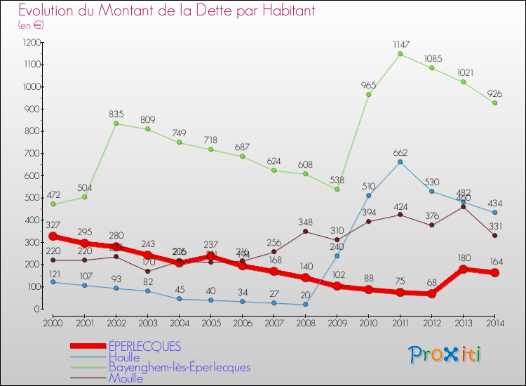 Evolution de la dette par habitant pour la commune de ÉPERLECQUES et les communes proches de 2000 à 2014 Comparaison de la dette par habitant pour ÉPERLECQUES et les communes voisines de 2000 à 2014