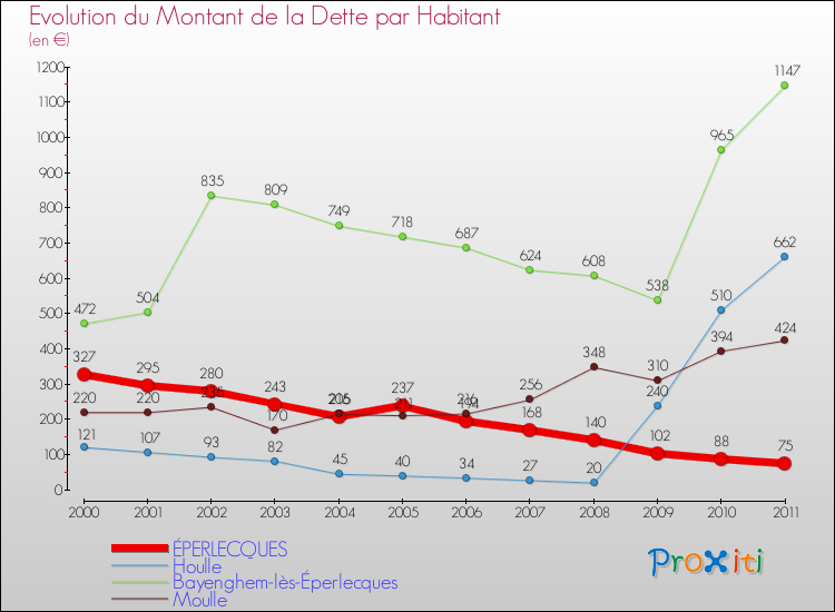 Evolution de la dette par habitant pour la commune de ÉPERLECQUES et les communes proches Comparaison de la dette par habitant pour ÉPERLECQUES et les communes voisines