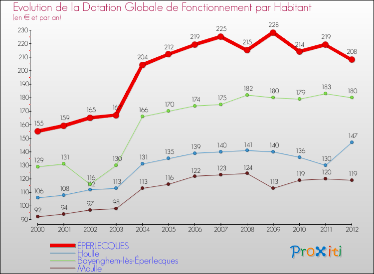 Evolution et montant de la dotation globale de fonctionnement par Habitant pour ÉPERLECQUES et les communes proches Comparaison des dotations globales de fonctionnement par habitant pour ÉPERLECQUES et les communes voisines