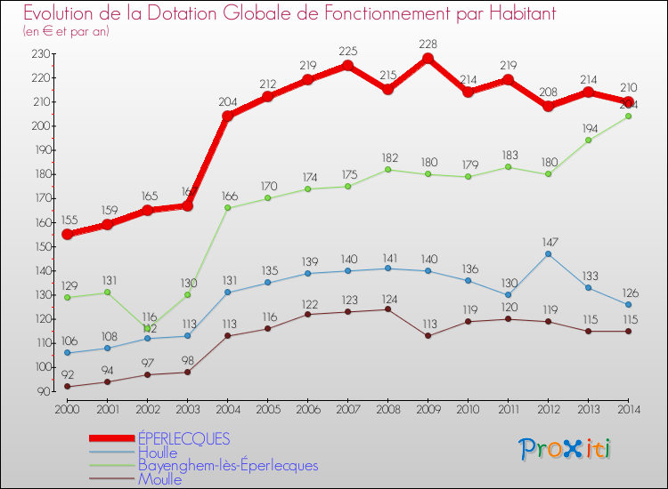 Evolution et montant de la dotation globale de fonctionnement par Habitant pour ÉPERLECQUES et les communes proches de 2000 à 2014. Comparaison des dotations globales de fonctionnement par habitant pour ÉPERLECQUES et les communes voisines de 2000 à 2014.
