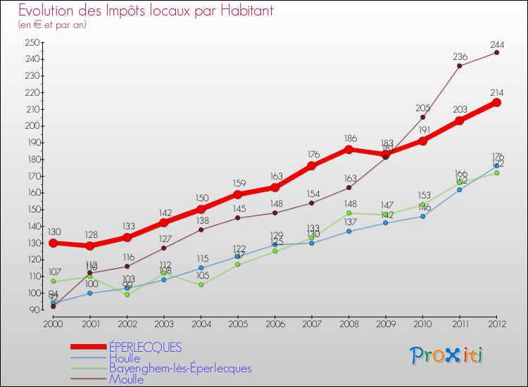 Evolution et montant des impôts locaux par Habitant pour ÉPERLECQUES et les communes proches Comparaison des impôts locaux par habitant pour ÉPERLECQUES et les communes voisines