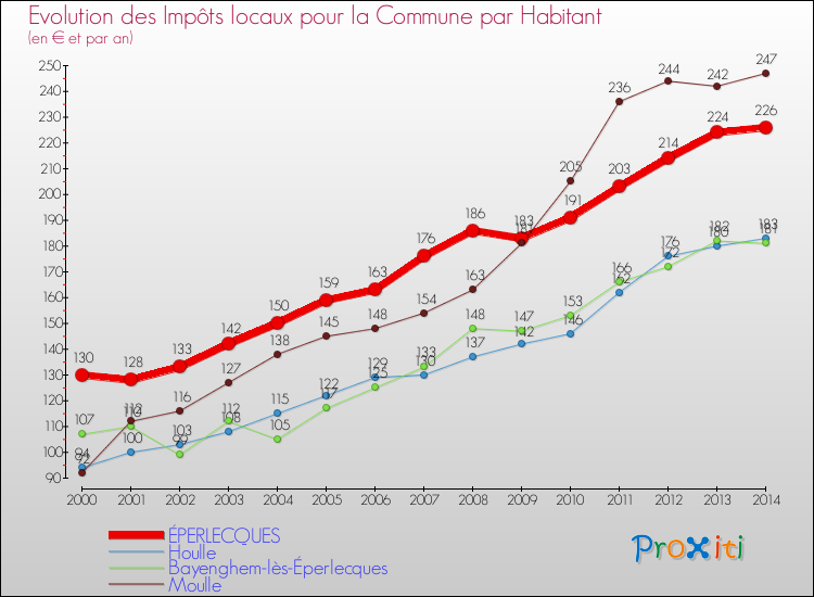 Evolution et montant des impôts locaux par Habitant pour ÉPERLECQUES et les communes proches de 2000 à 2014 Comparaison des impôts locaux par habitant pour ÉPERLECQUES et les communes voisines de 2000 à 2014