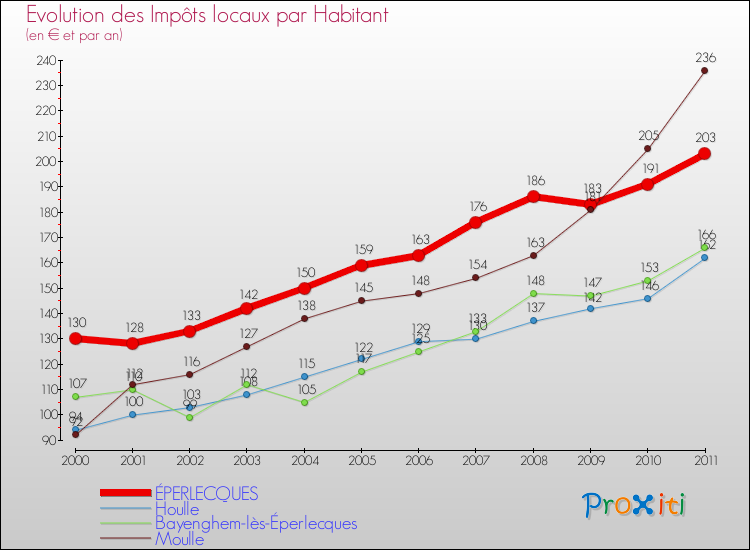 Evolution et montant des impôts locaux par Habitant pour ÉPERLECQUES et les communes proches Comparaison des impôts locaux par habitant pour ÉPERLECQUES et les communes voisines