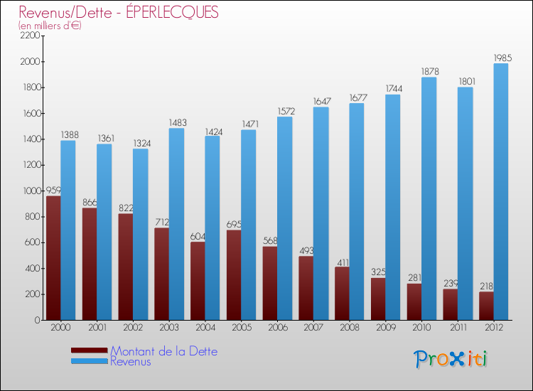Evolution comparée de la dette et des revenus pour la commune de ÉPERLECQUES de 2000 à 2012 Comparaison de la dette et des revenus pour ÉPERLECQUES de 2000 à 2012