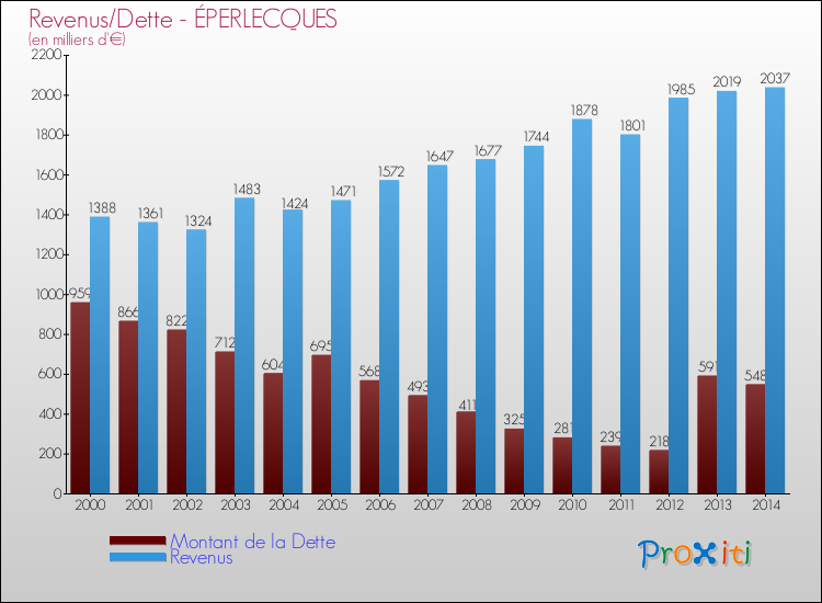 Evolution comparée de la dette et des revenus pour la commune de ÉPERLECQUES de 2000 à 2014 Comparaison de la dette et des revenus pour ÉPERLECQUES de 2000 à 2014