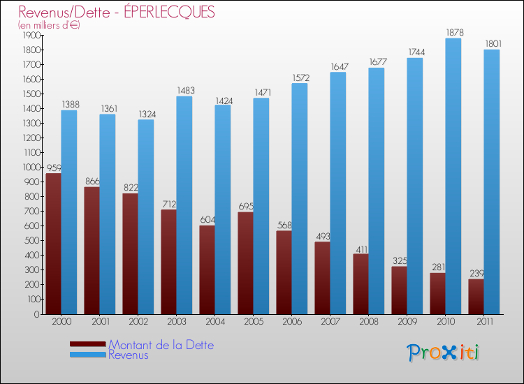 Evolution comparée de la dette et des revenus pour la commune de ÉPERLECQUES de 2000 à 2011 Comparaison de la dette et des revenus pour ÉPERLECQUES de 2000 à 2011
