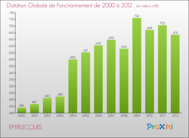 Evolution du montant de la Dotation Globale de Fonctionnement pour la commune de ÉPERLECQUES de 2000 à 2012 Evolution du montant de la Dotation Globale de Fonctionnement pour ÉPERLECQUES de 2000 à 2012