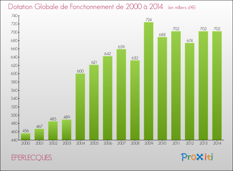 Evolution du montant de la Dotation Globale de Fonctionnement pour la commune de ÉPERLECQUES de 2000 à 2014 Evolution du montant de la Dotation Globale de Fonctionnement pour ÉPERLECQUES de 2000 à 2014