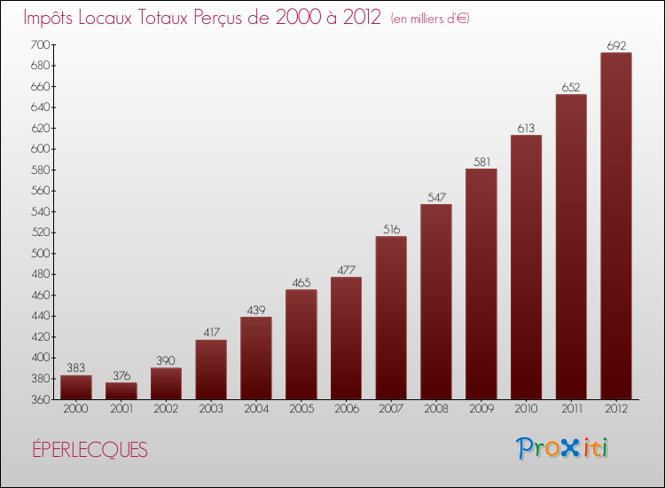 Evolution des Impôts Locaux pour la commune de ÉPERLECQUES de 2000 à 2012 Evolution des Impôts Locaux pour ÉPERLECQUES de 2000 à 2012