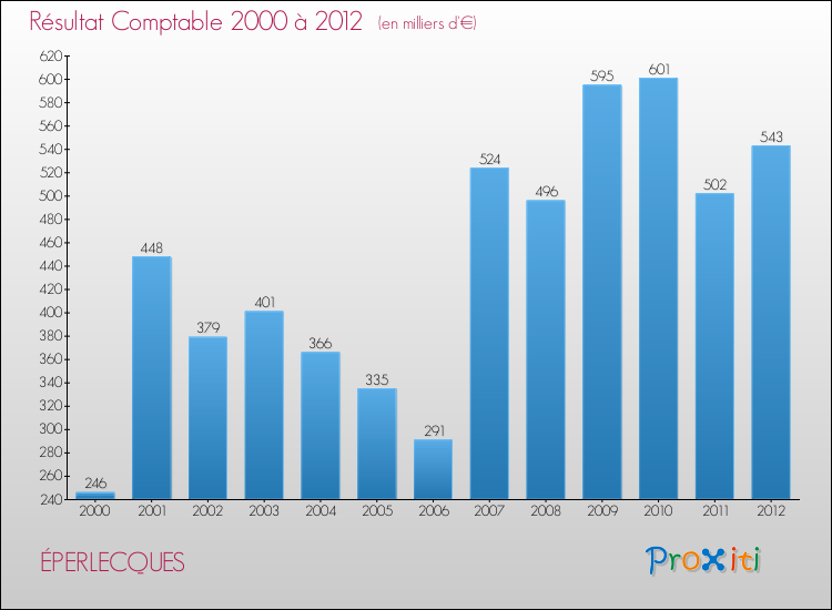 Evolution du résultat comptable pour la commune de ÉPERLECQUES de 2000 à 2012 Evolution du résultat comptable pour ÉPERLECQUES de 2000 à 2012