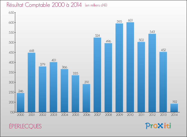 Evolution du résultat comptable pour la commune de ÉPERLECQUES de 2000 à 2014 Evolution du résultat comptable pour ÉPERLECQUES de 2000 à 2014