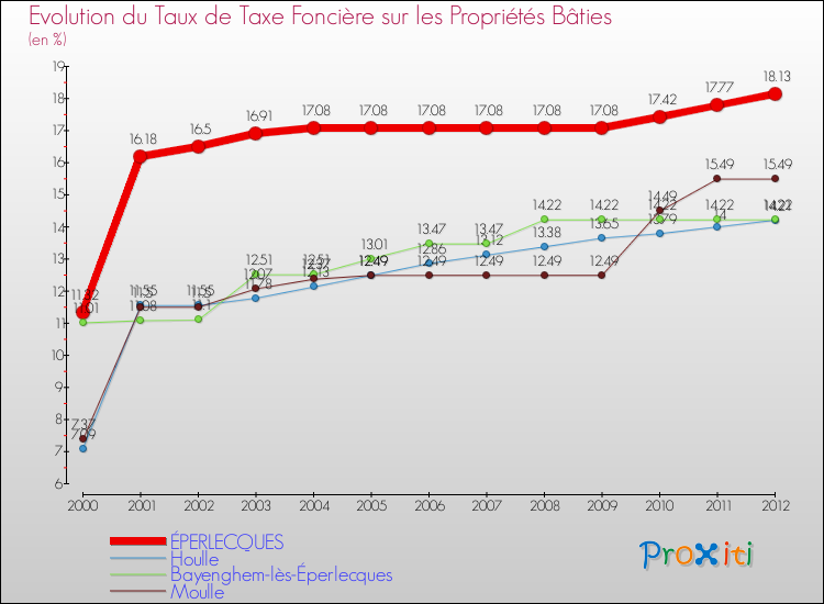 Evolution du taux de la taxe foncière sur le bati pour ÉPERLECQUES et les communes proches de 2000 à 2012 Comparaison des taux de taxe foncière sur le bati pour ÉPERLECQUES et les communes voisines de 2000 à 2012