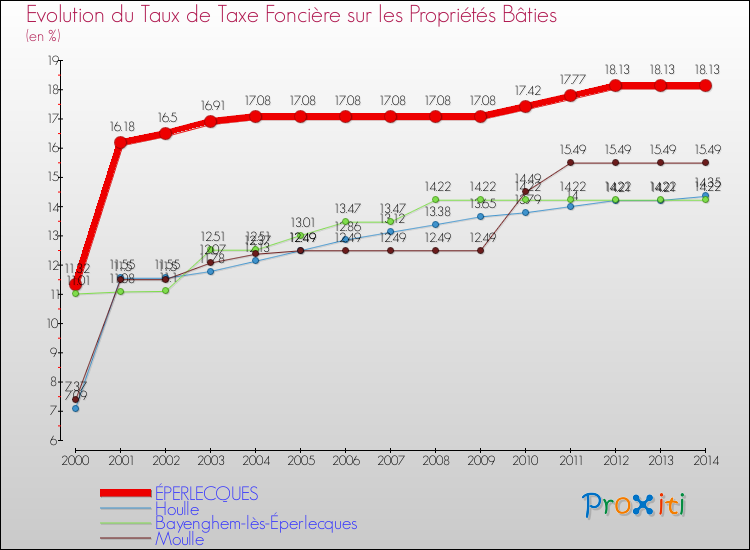 Evolution du taux de la taxe foncière sur le bati pour ÉPERLECQUES et les communes proches de 2000 à 2014 Comparaison des taux de taxe foncière sur le bati pour ÉPERLECQUES et les communes voisines de 2000 à 2014
