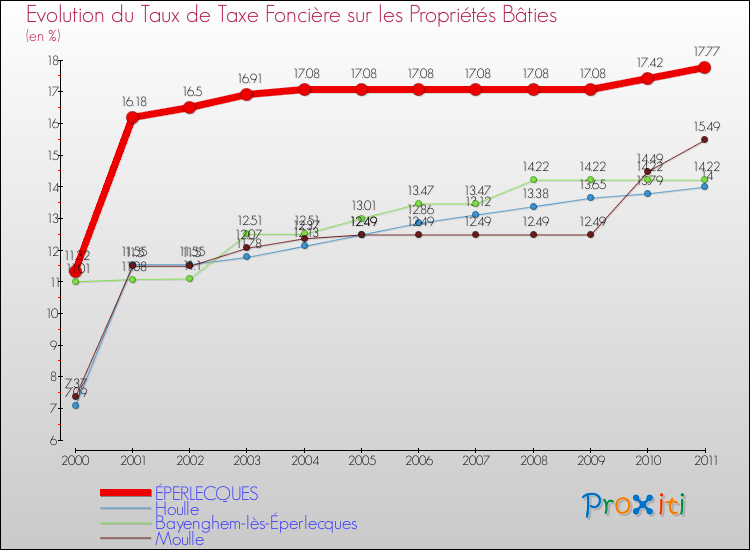 Evolution du taux de la taxe foncière sur le bati pour ÉPERLECQUES et les communes proches Comparaison des taux de taxe foncière sur le bati pour ÉPERLECQUES et les communes voisines