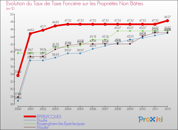 Evolution du taux de la taxe foncière sur les immeubles et terrains non batis pour ÉPERLECQUES et les communes proches de 2000 à 2012 Comparaison des taux de la taxe foncière sur les immeubles et terrains non batis pour ÉPERLECQUES et les communes voisines de 2000 à 2012