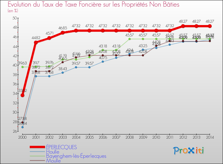 Evolution du taux de la taxe foncière sur les immeubles et terrains non batis pour ÉPERLECQUES et les communes proches de 2000 à 2014 Comparaison des taux de la taxe foncière sur les immeubles et terrains non batis pour ÉPERLECQUES et les communes voisines de 2000 à 2014