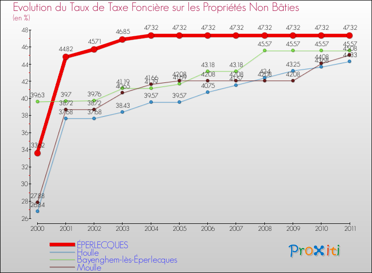 Evolution du taux de la taxe foncière sur les immeubles et terrains non batis pour ÉPERLECQUES et les communes proches Comparaison des taux de la taxe foncière sur les immeubles et terrains non batis pour ÉPERLECQUES et les communes voisines
