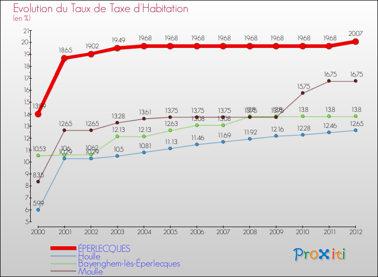 Evolution du taux de la taxe d'habitation pour ÉPERLECQUES et les communes proches Comparaison des taux de la taxe d'habitation pour ÉPERLECQUES et les communes voisines