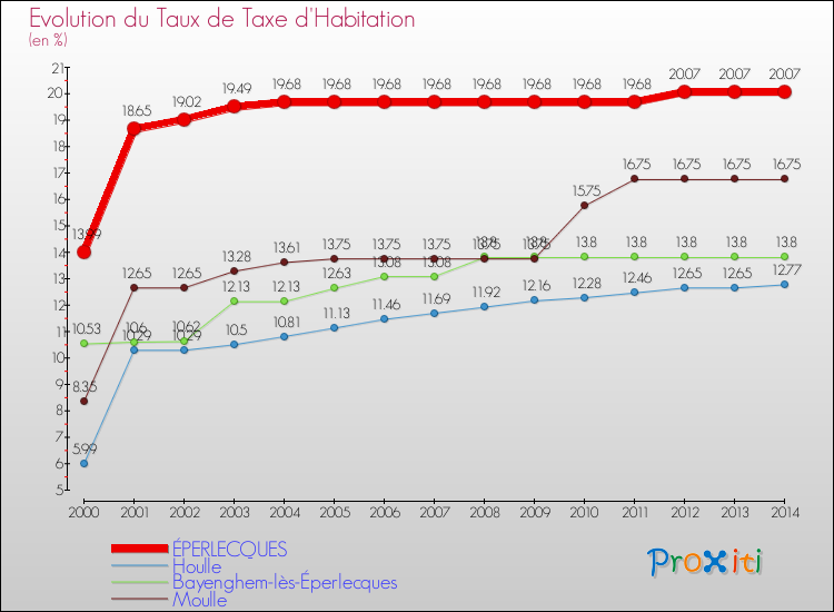 Evolution du taux de la taxe d'habitation pour ÉPERLECQUES et les communes proches de 2000 à 2014 Comparaison des taux de la taxe d'habitation pour ÉPERLECQUES et les communes voisines de 2000 à 2014