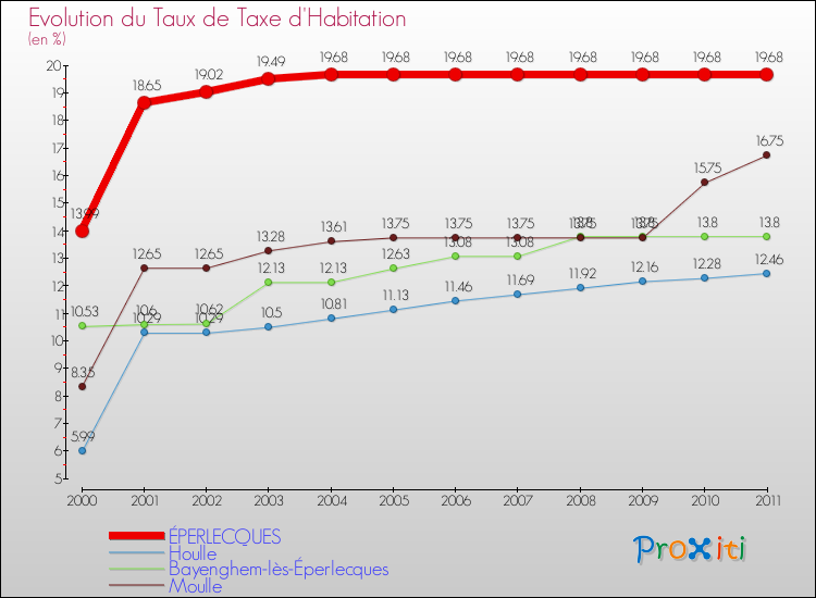 Evolution du taux de la taxe d'habitation pour ÉPERLECQUES et les communes proches Comparaison des taux de la taxe d'habitation pour ÉPERLECQUES et les communes voisines