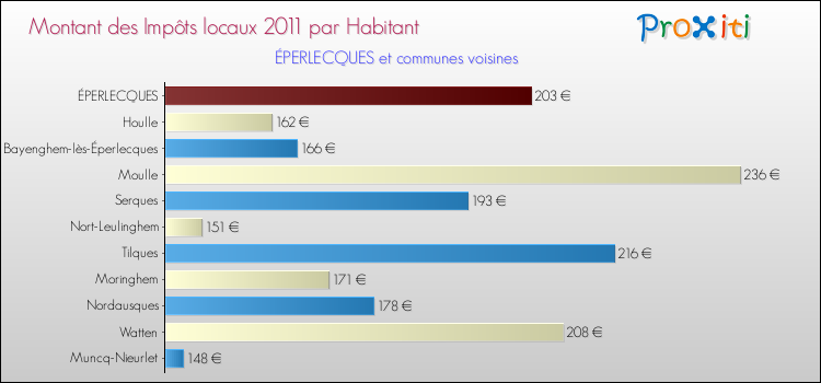 Montant des impôts locaux par Habitant pour ÉPERLECQUES et les communes proches Comparaison des impôts locaux par habitant pour ÉPERLECQUES et les communes voisines