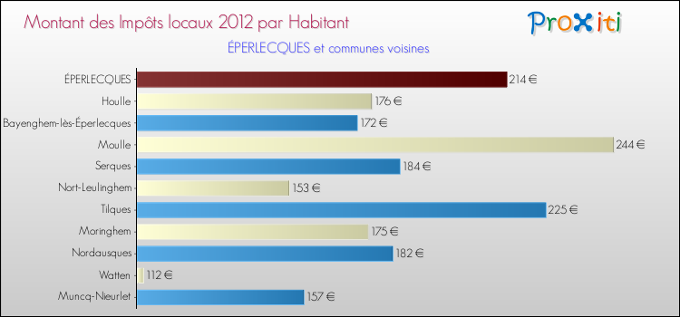 Montant des impôts locaux par Habitant pour ÉPERLECQUES et les communes proches Comparaison des impôts locaux par habitant pour ÉPERLECQUES et les communes voisines