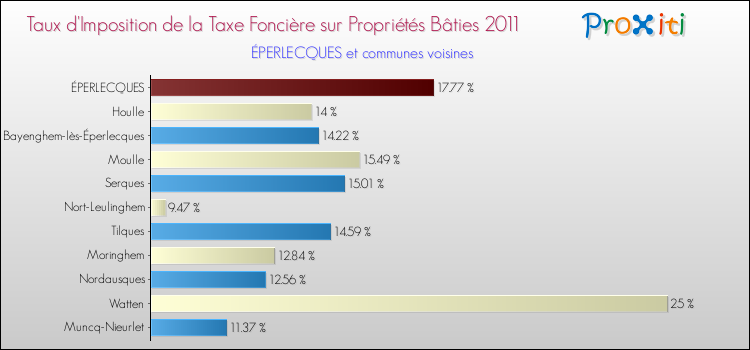 Taux d'imposition de la taxe foncière sur le bati 2011 pour ÉPERLECQUES et les communes proches Comparaison des taux d'imposition de la taxe foncière sur le bati 2011 pour ÉPERLECQUES et les communes voisines