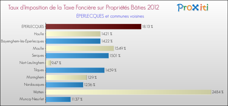 Taux d'imposition de la taxe foncière sur le bati 2012 pour ÉPERLECQUES et les communes proches Comparaison des taux d'imposition de la taxe foncière sur le bati 2012 pour ÉPERLECQUES et les communes voisines