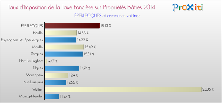 Taux d'imposition de la taxe foncière sur le bati 2014 pour ÉPERLECQUES et les communes proches Comparaison des taux d'imposition de la taxe foncière sur le bati 2014 pour ÉPERLECQUES et les communes voisines