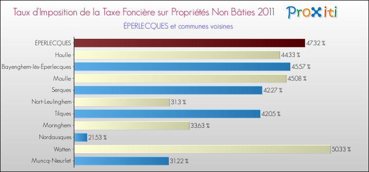 Taux d'imposition de la taxe foncière sur les immeubles et terrains non batis 2011 pour ÉPERLECQUES et les communes proches Comparaison des taux d'imposition de la taxe foncière sur les immeubles et terrains non batis 2011 pour ÉPERLECQUES et les communes voisines