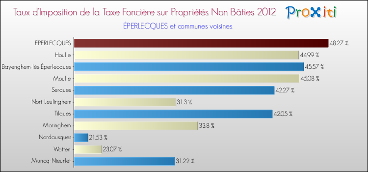 Taux d'imposition de la taxe foncière sur les immeubles et terrains non batis 2012 pour ÉPERLECQUES et les communes proches Comparaison des taux d'imposition de la taxe foncière sur les immeubles et terrains non batis 2012 pour ÉPERLECQUES et les communes voisines