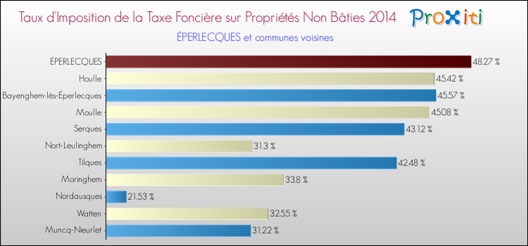 Taux d'imposition de la taxe foncière sur les immeubles et terrains non batis 2014 pour ÉPERLECQUES et les communes proches Comparaison des taux d'imposition de la taxe foncière sur les immeubles et terrains non batis 2014 pour ÉPERLECQUES et les communes voisines