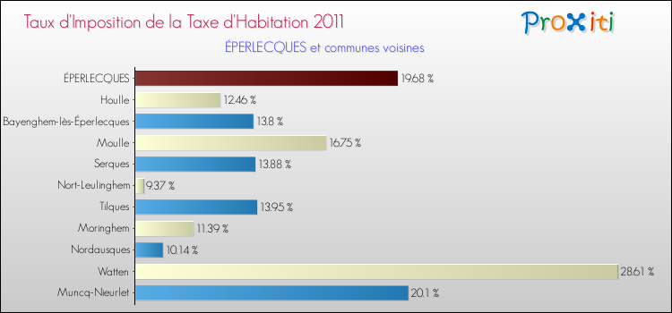 Taux d'imposition de la taxe d'habitation 2011 pour ÉPERLECQUES et les communes proches Comparaison des taux d'imposition de la taxe d'habitation 2011 pour ÉPERLECQUES et les communes voisines