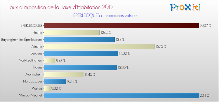 Taux d'imposition de la taxe d'habitation 2012 pour ÉPERLECQUES et les communes proches Comparaison des taux d'imposition de la taxe d'habitation 2012 pour ÉPERLECQUES et les communes voisines